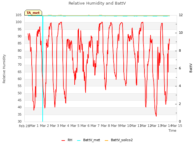 plot of Relative Humidity and BattV