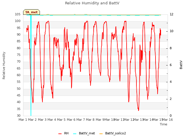 plot of Relative Humidity and BattV