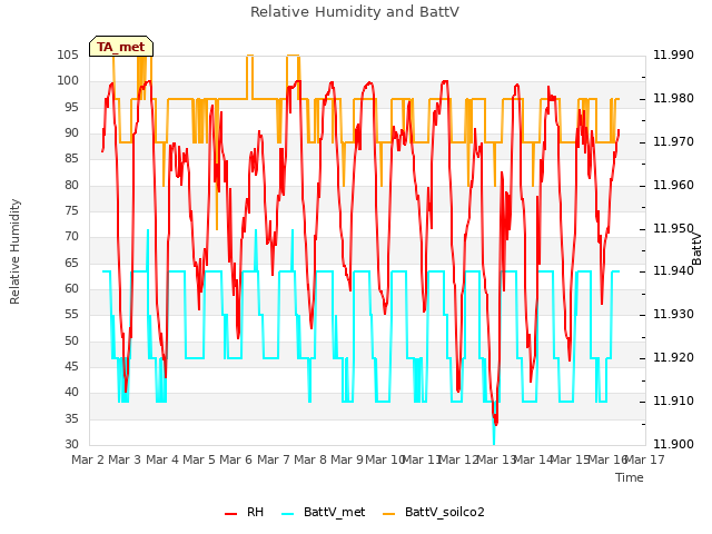 plot of Relative Humidity and BattV