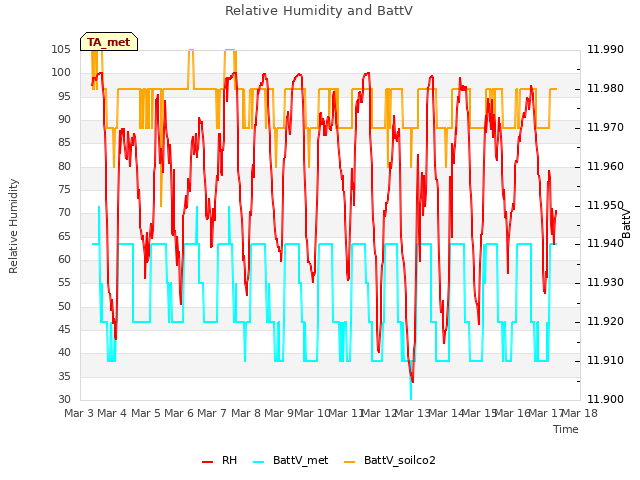 plot of Relative Humidity and BattV