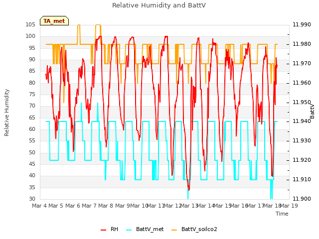 plot of Relative Humidity and BattV