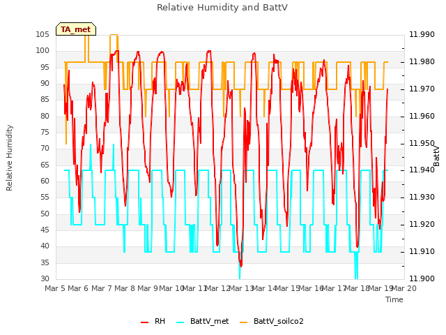 plot of Relative Humidity and BattV