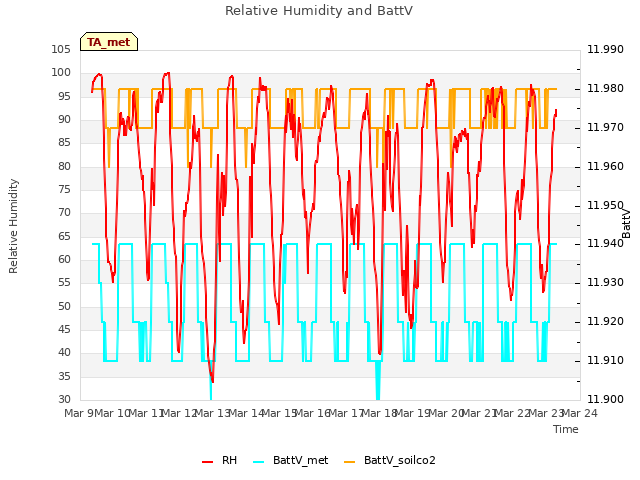 plot of Relative Humidity and BattV