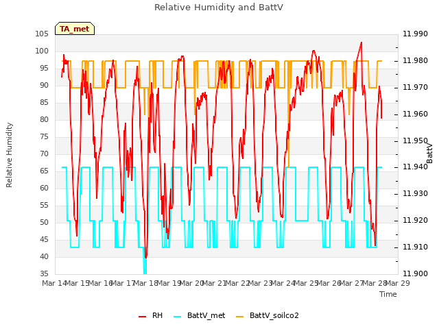 plot of Relative Humidity and BattV