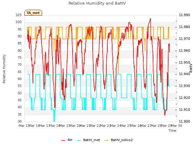 plot of Relative Humidity and BattV