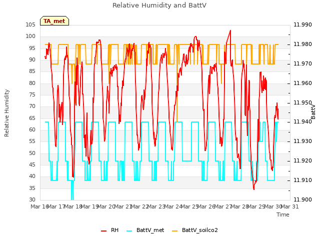 plot of Relative Humidity and BattV