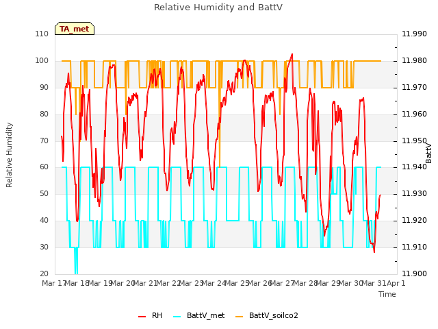 plot of Relative Humidity and BattV