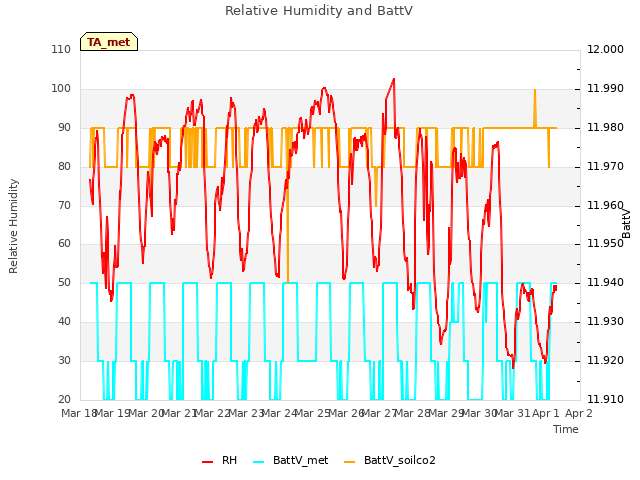 plot of Relative Humidity and BattV