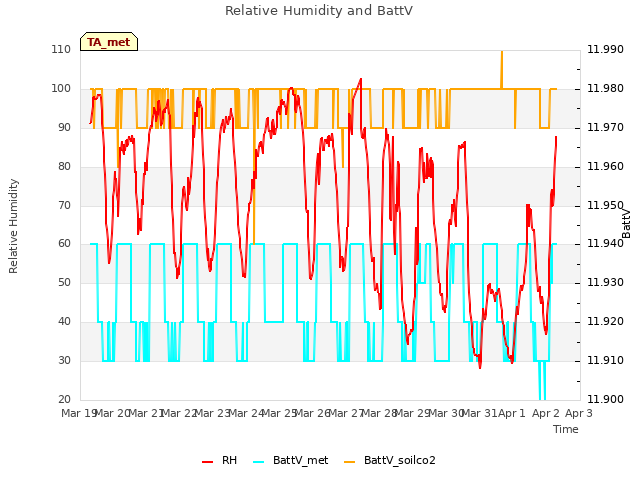 plot of Relative Humidity and BattV