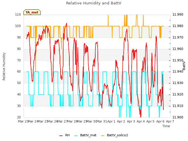 plot of Relative Humidity and BattV