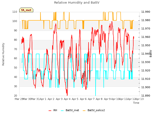 plot of Relative Humidity and BattV