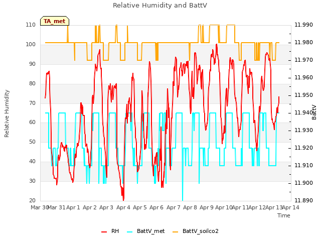 plot of Relative Humidity and BattV