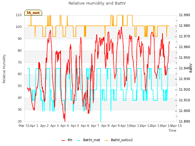 plot of Relative Humidity and BattV