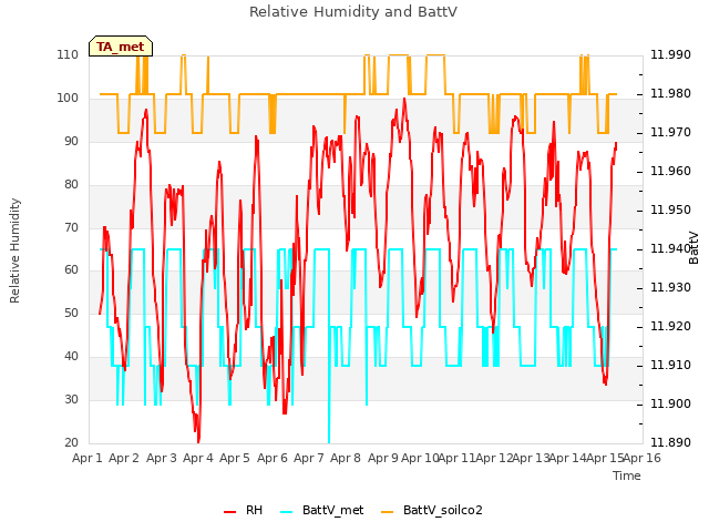 plot of Relative Humidity and BattV