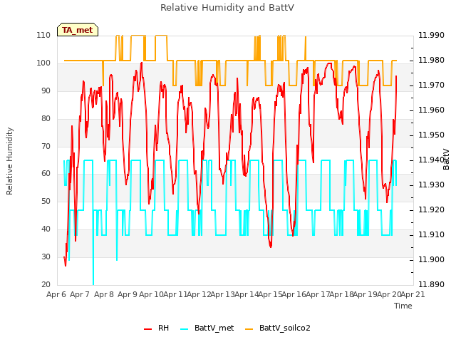 plot of Relative Humidity and BattV