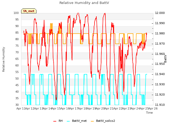 plot of Relative Humidity and BattV