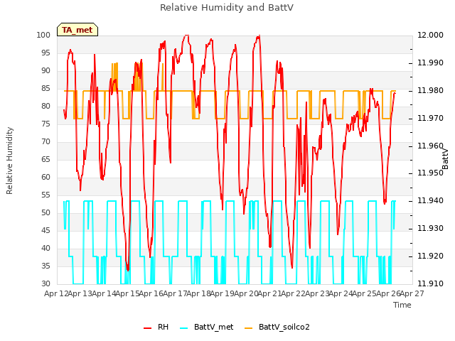 plot of Relative Humidity and BattV