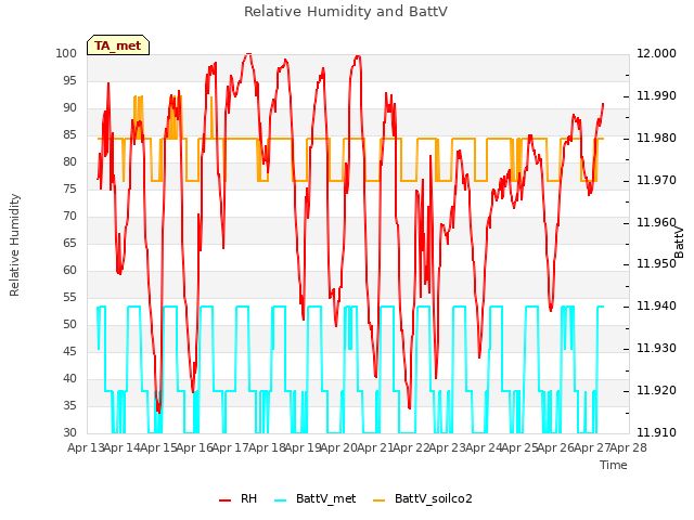 plot of Relative Humidity and BattV