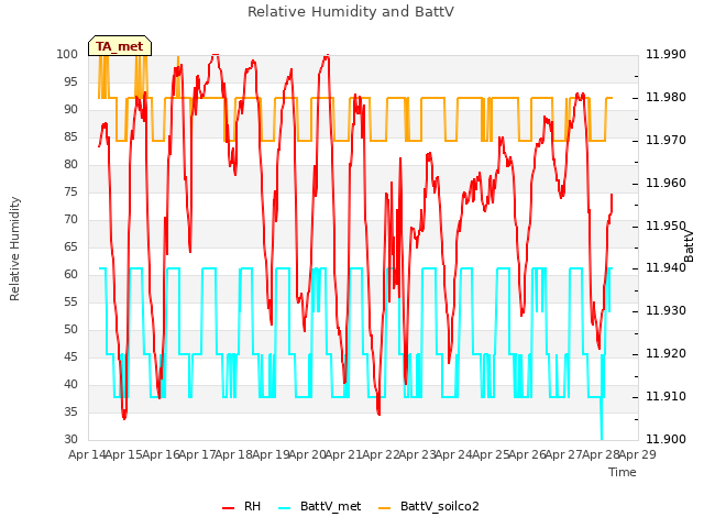 plot of Relative Humidity and BattV