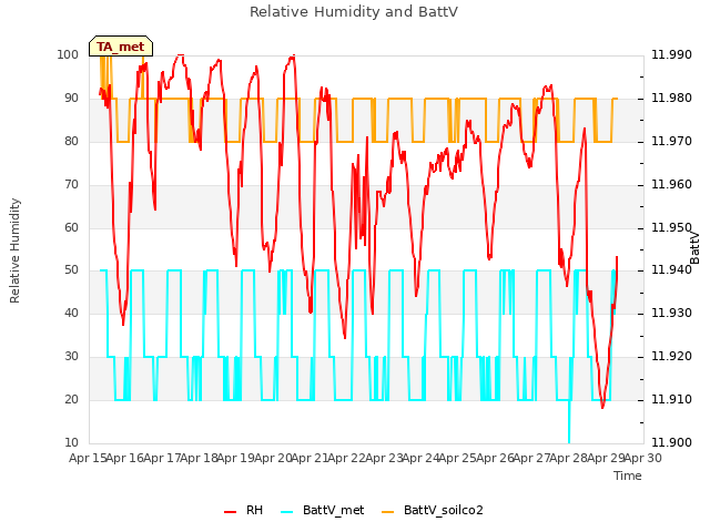 plot of Relative Humidity and BattV