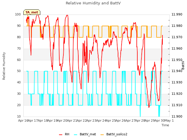 plot of Relative Humidity and BattV