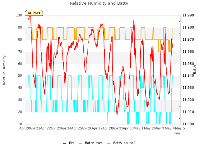 plot of Relative Humidity and BattV