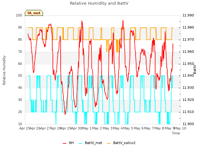 plot of Relative Humidity and BattV