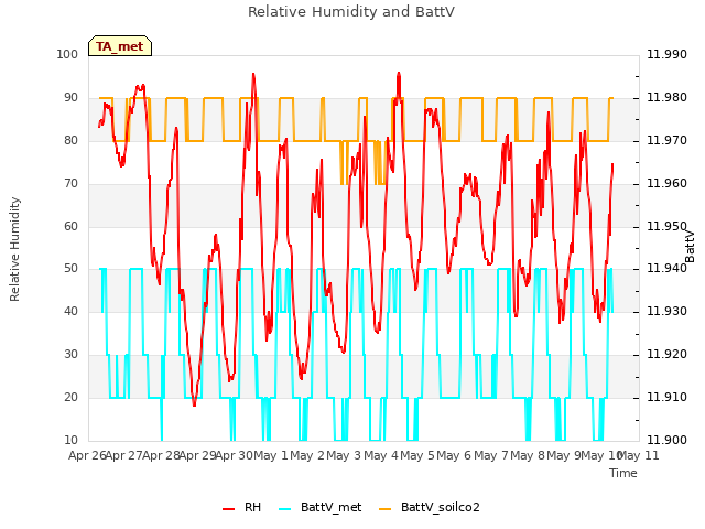 plot of Relative Humidity and BattV