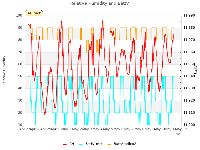 plot of Relative Humidity and BattV