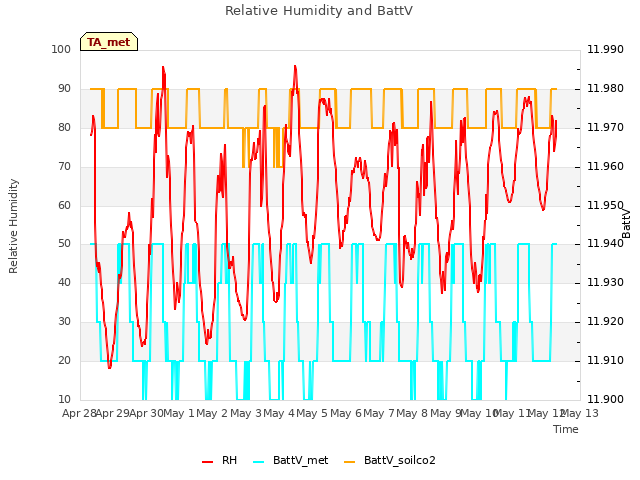 plot of Relative Humidity and BattV