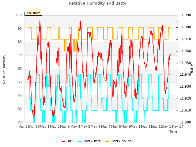 plot of Relative Humidity and BattV