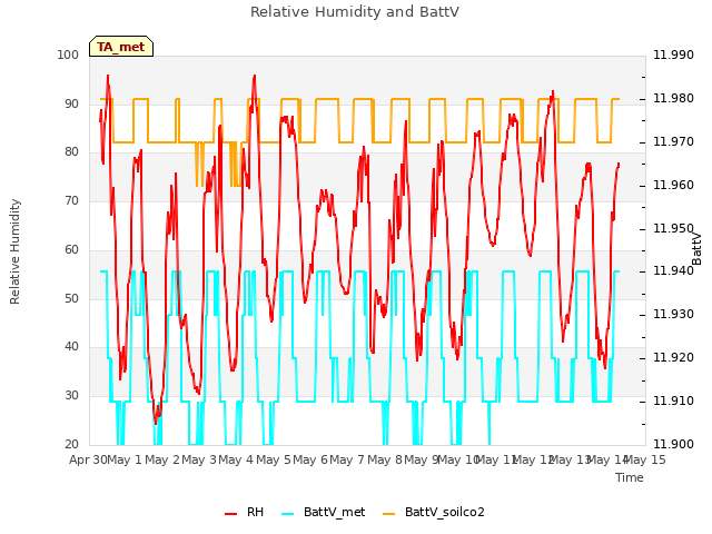 plot of Relative Humidity and BattV
