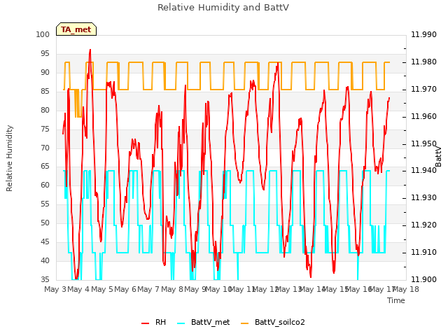 plot of Relative Humidity and BattV