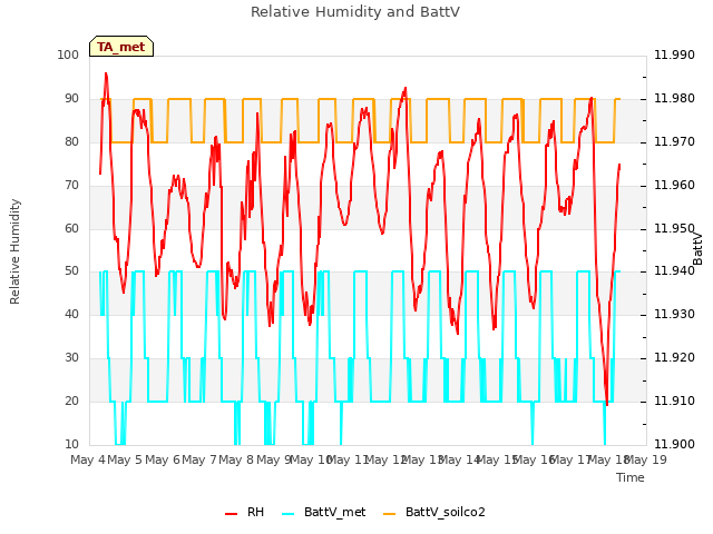 plot of Relative Humidity and BattV