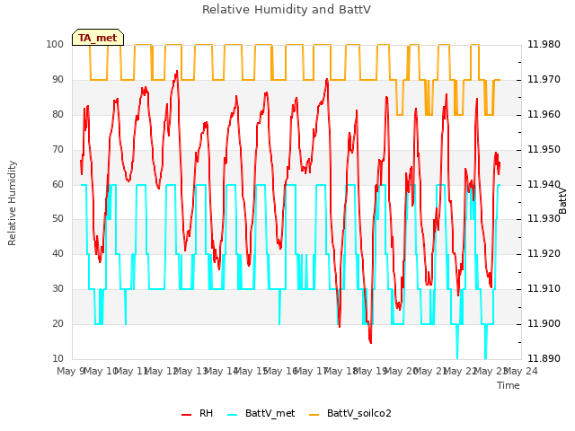 plot of Relative Humidity and BattV