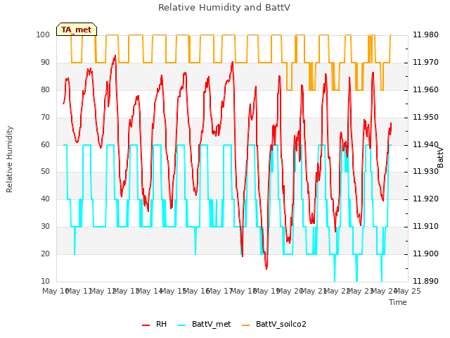 plot of Relative Humidity and BattV