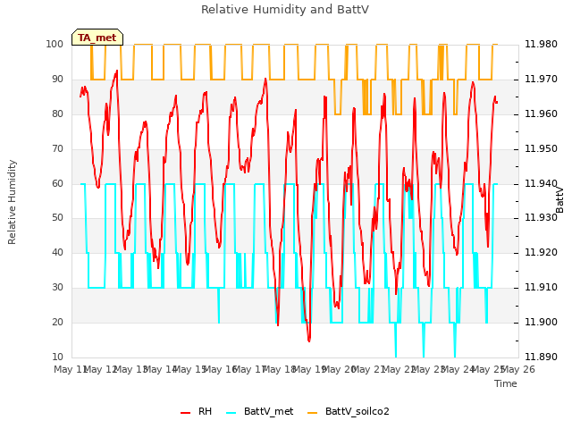 plot of Relative Humidity and BattV