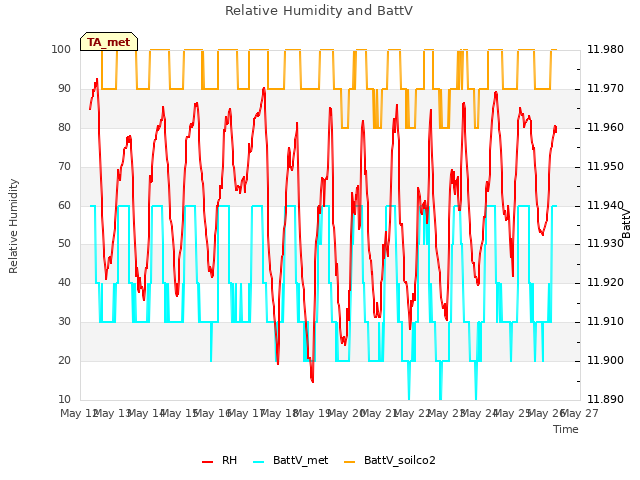 plot of Relative Humidity and BattV