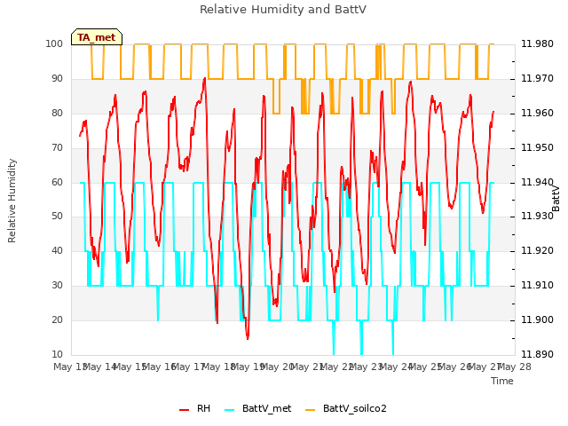 plot of Relative Humidity and BattV