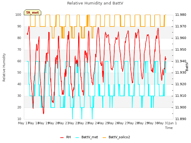 plot of Relative Humidity and BattV