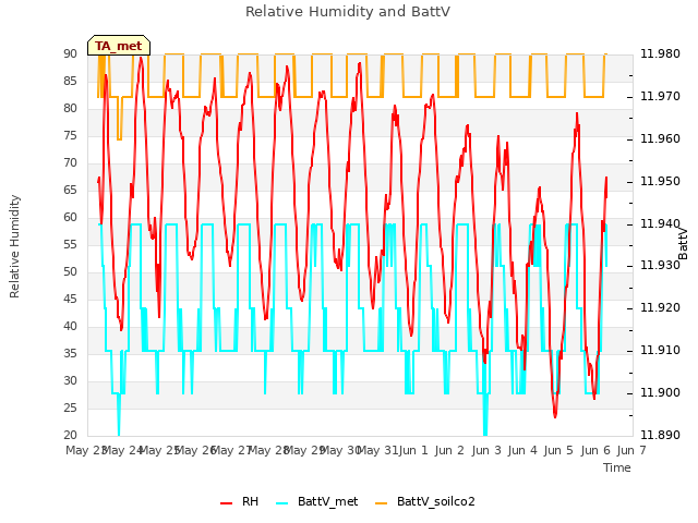 plot of Relative Humidity and BattV