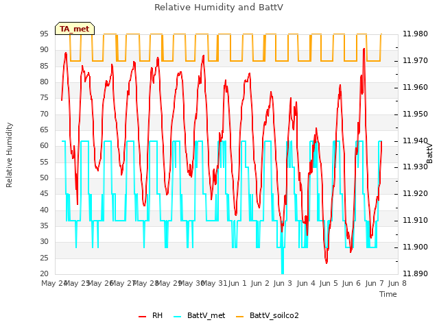 plot of Relative Humidity and BattV