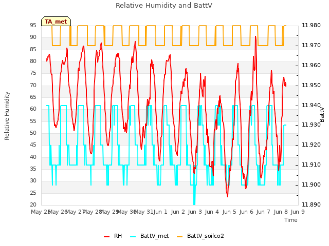 plot of Relative Humidity and BattV