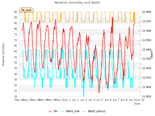 plot of Relative Humidity and BattV