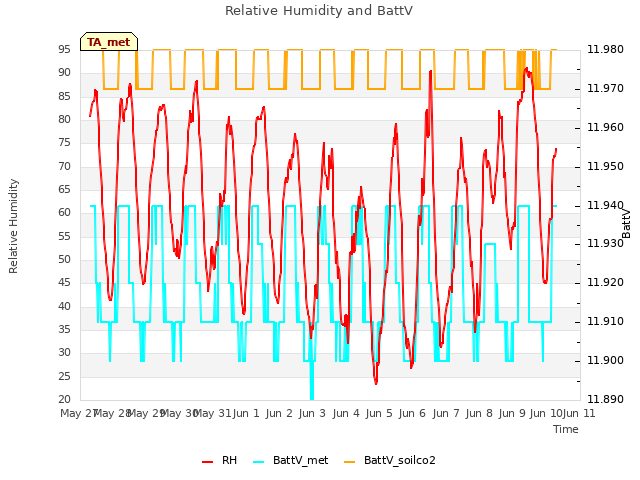 plot of Relative Humidity and BattV