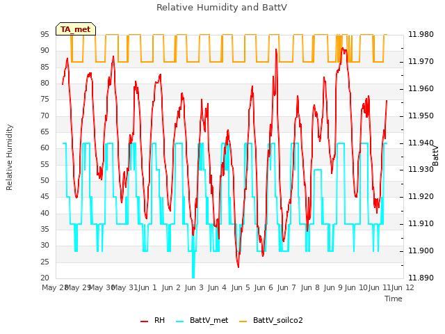 plot of Relative Humidity and BattV