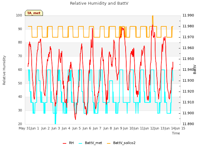 plot of Relative Humidity and BattV