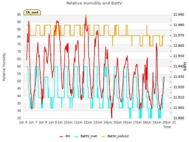 plot of Relative Humidity and BattV
