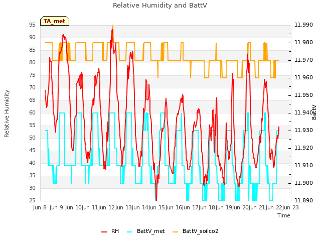 plot of Relative Humidity and BattV