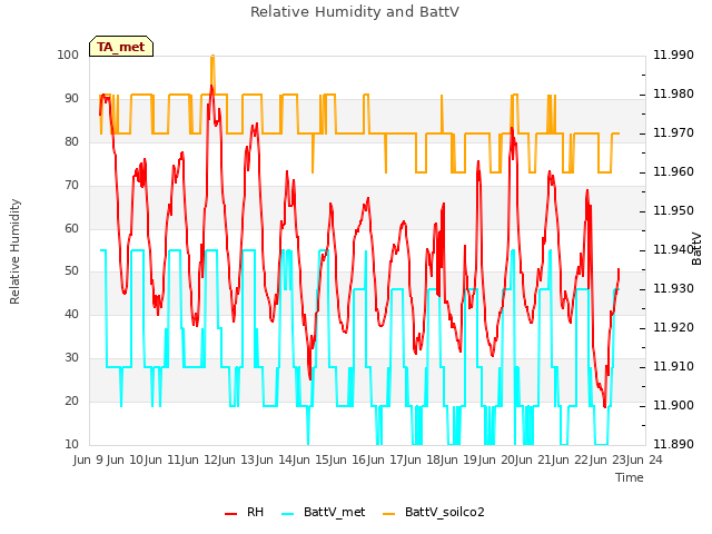 plot of Relative Humidity and BattV